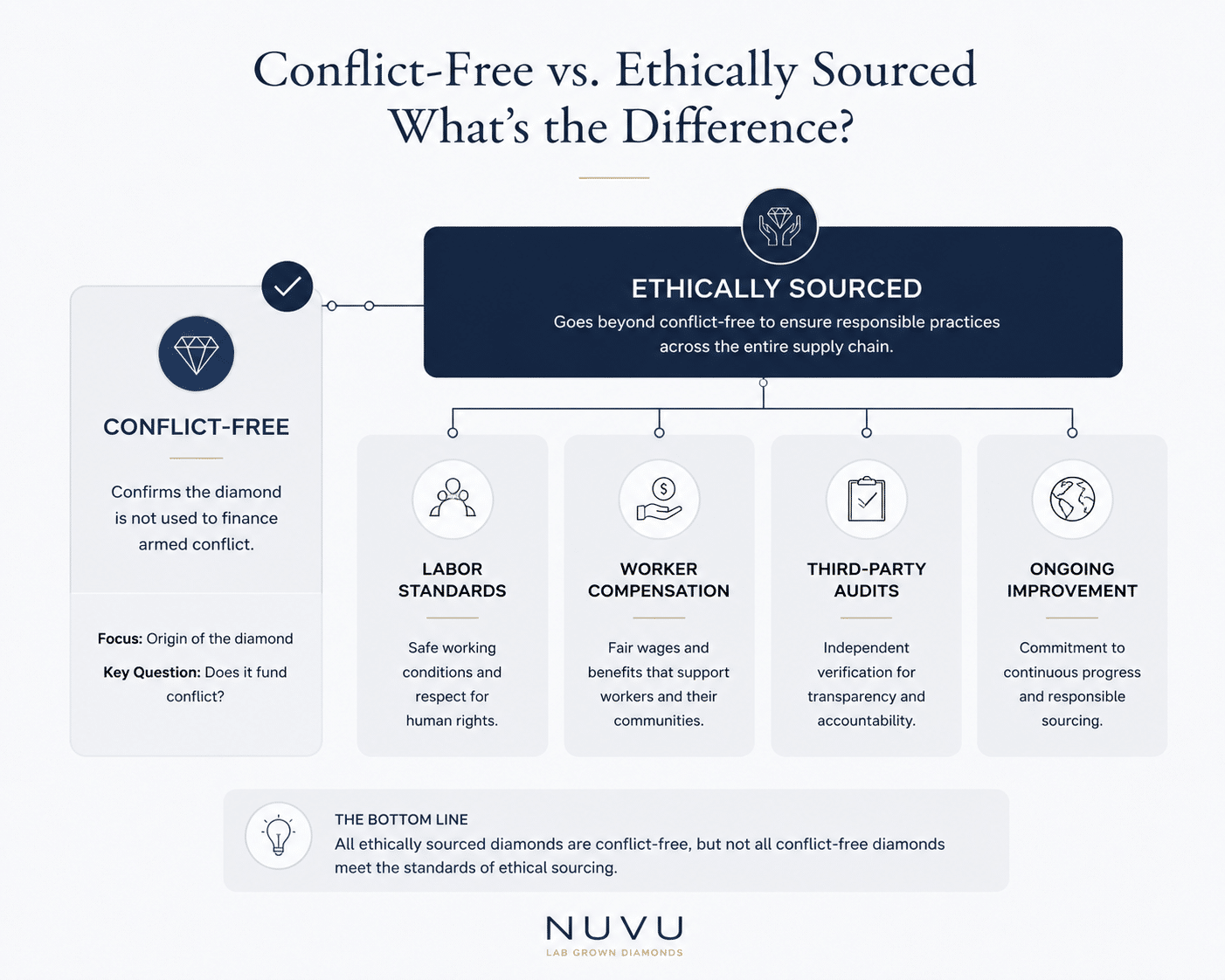 Flowchart showing the difference between conflict-free certification and broader ethical sourcing requirements, with checkmark next to conflict-free and additional boxes for labor standards, worker compensation, and third-party audits