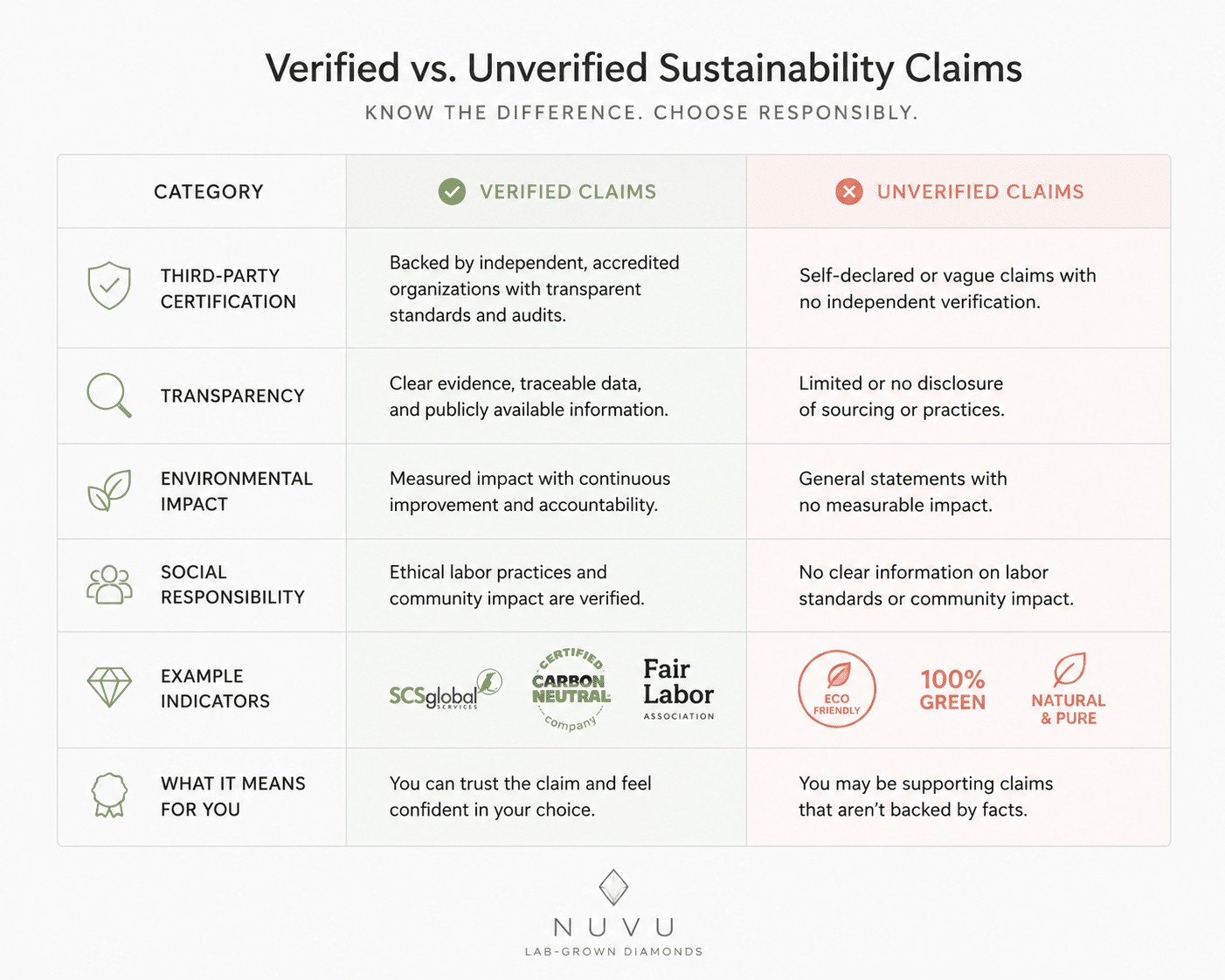 Comparison table showing verified vs unverified sustainability claims with logos