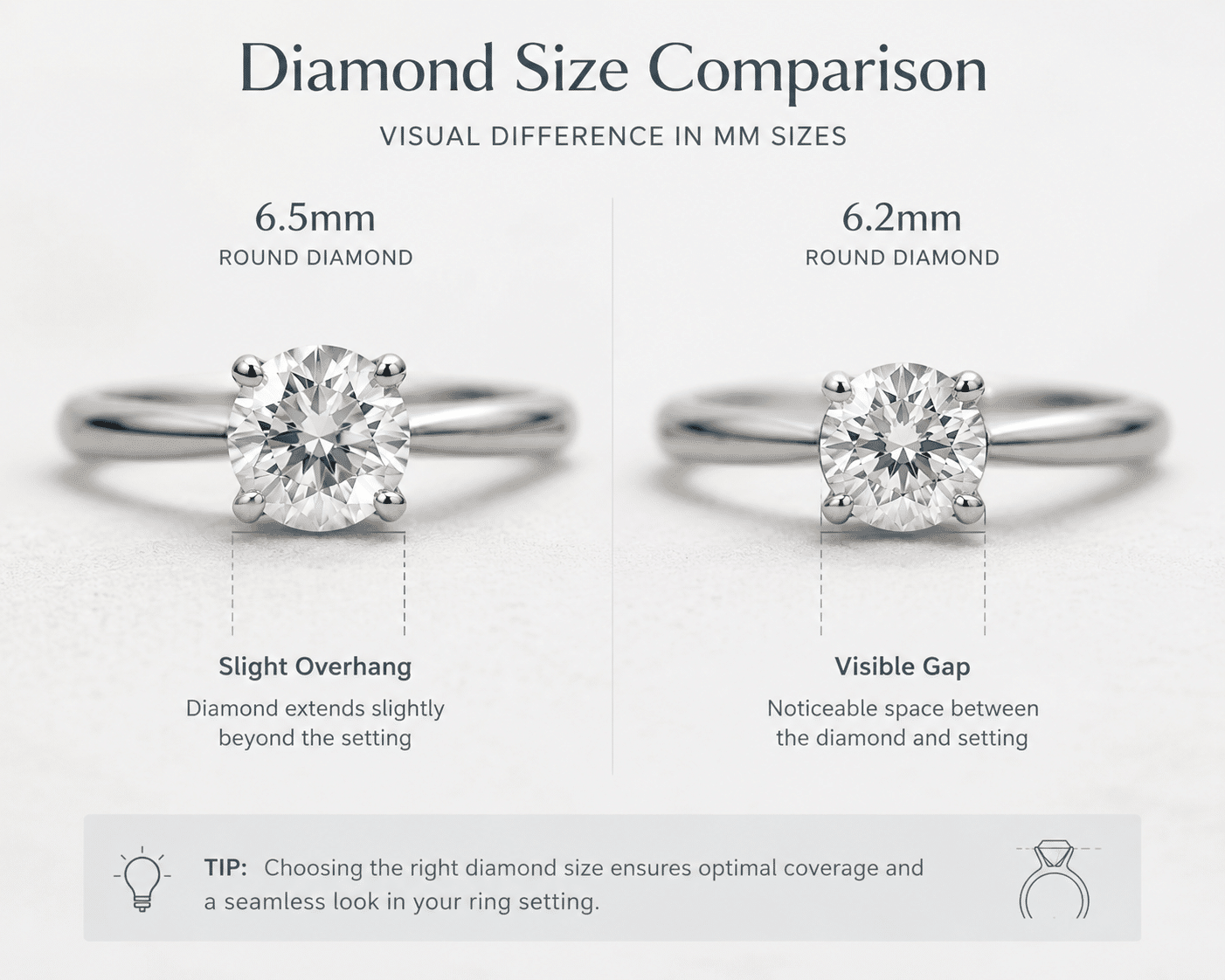 side-by-side comparison of a 6.5mm round diamond and a 6.2mm round diamond in identical ring settings, showing the gap or overhang issues