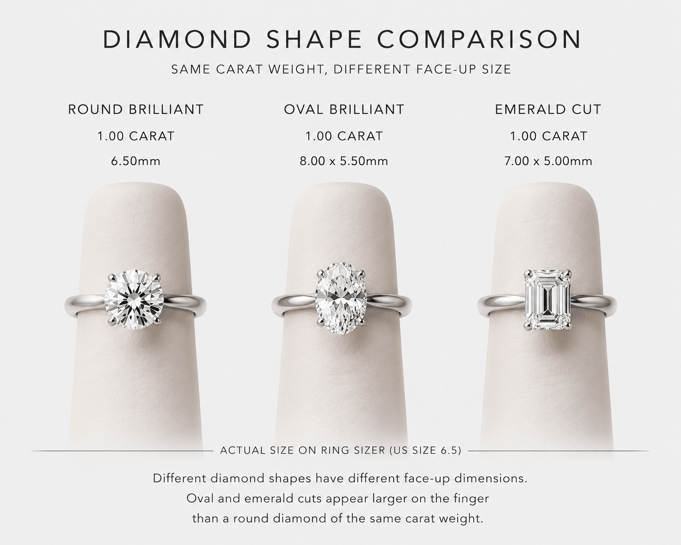 illustration of three different diamond shapes (round, oval, emerald) with identical carat weights but different face-up dimensions, shown at actual size on a standard ring sizer or finger silhouette