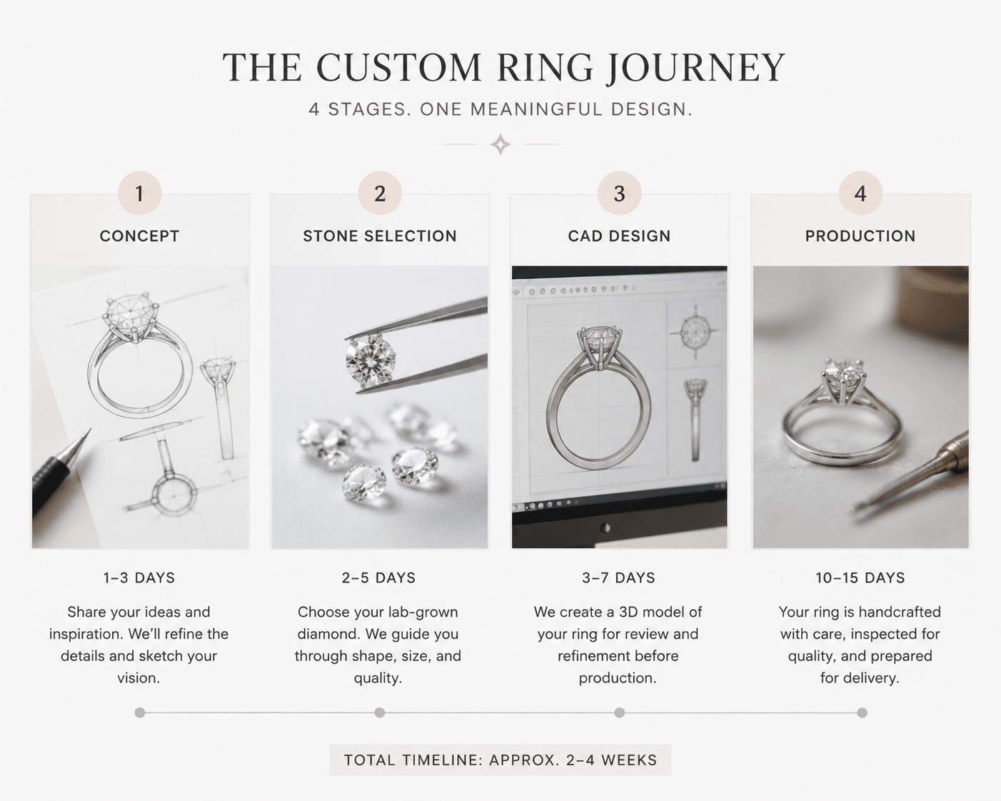 flowchart showing the four main stages of a custom ring project: concept, stone selection, CAD, production, with approximate timeline labels