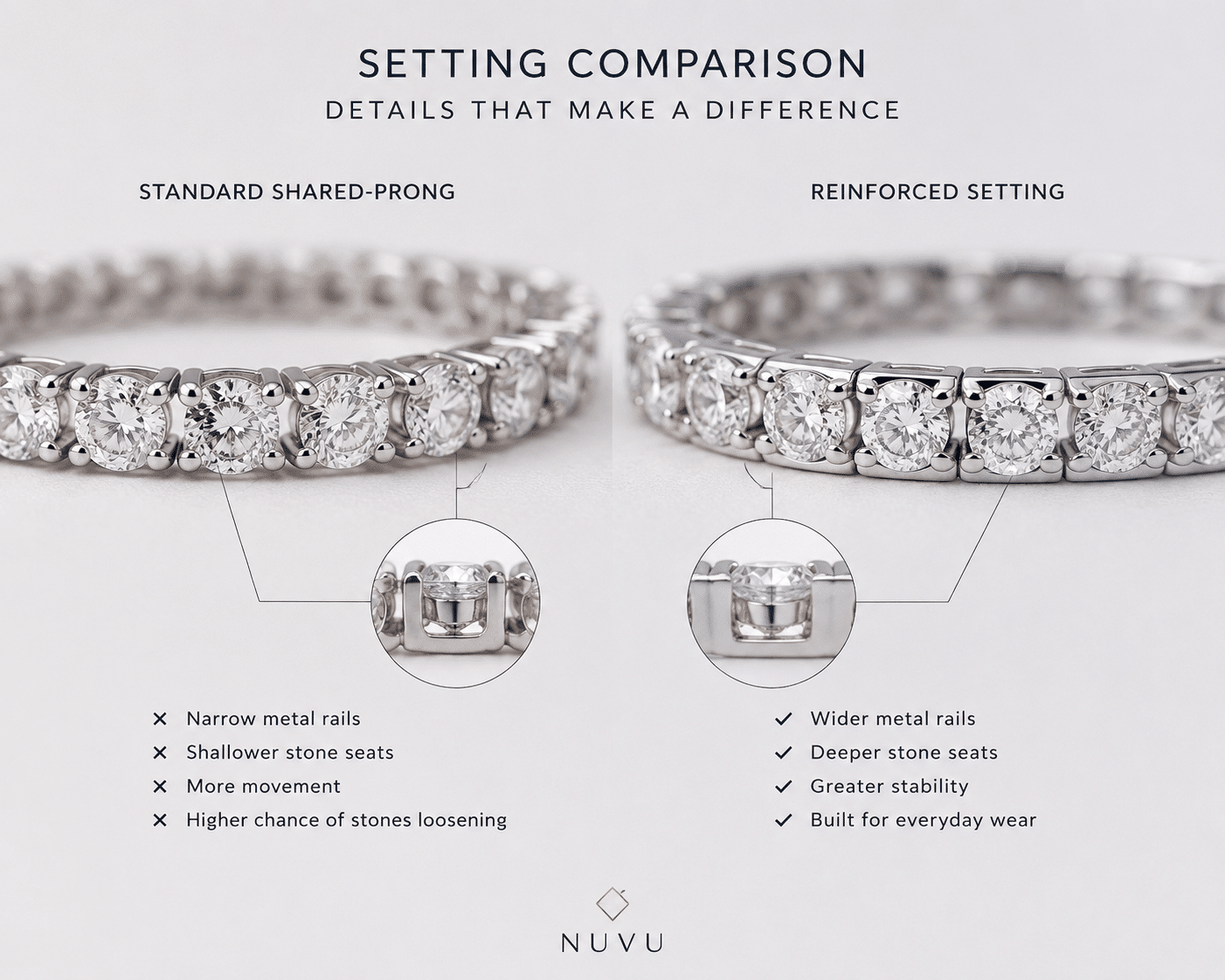 Side-by-side comparison of a standard shared-prong bracelet setting and a reinforced setting showing wider metal rails and deeper stone seats