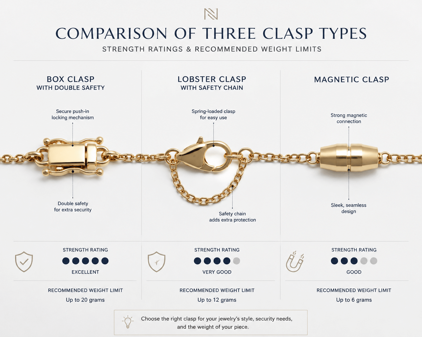 Comparison of three clasp types — box clasp with double safety, lobster clasp with safety chain, and magnetic clasp — with annotations on strength ratings and recommended weight limits