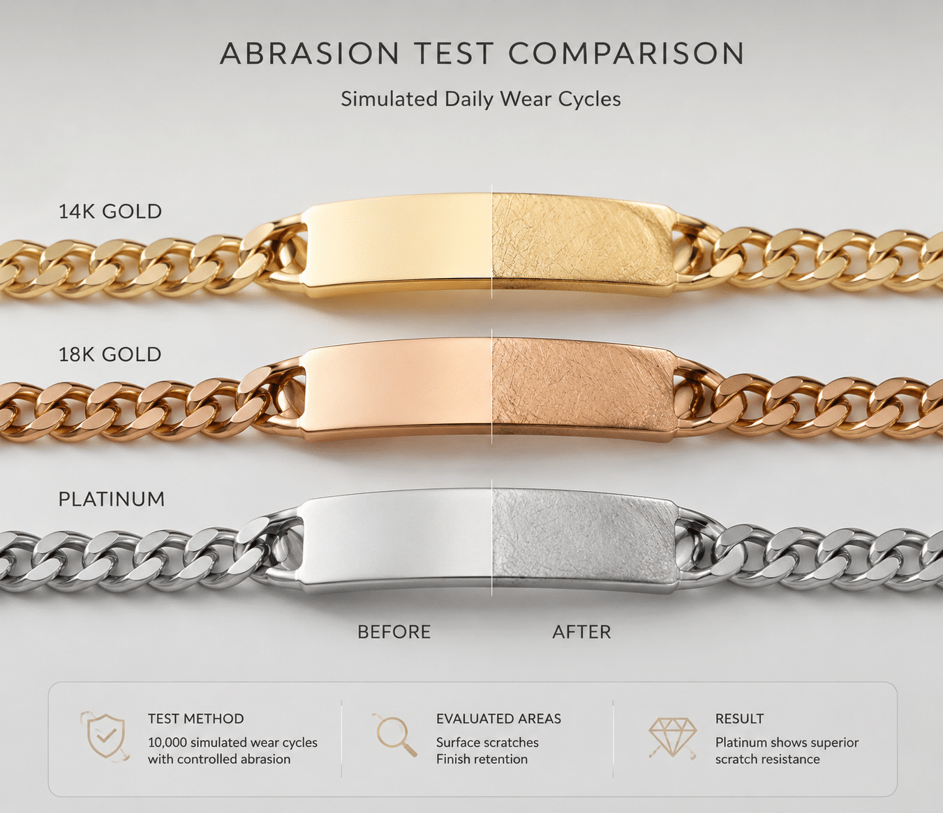 Abrasion test comparison showing 14K gold, 18K gold, and platinum bracelet sections after simulated daily wear cycles