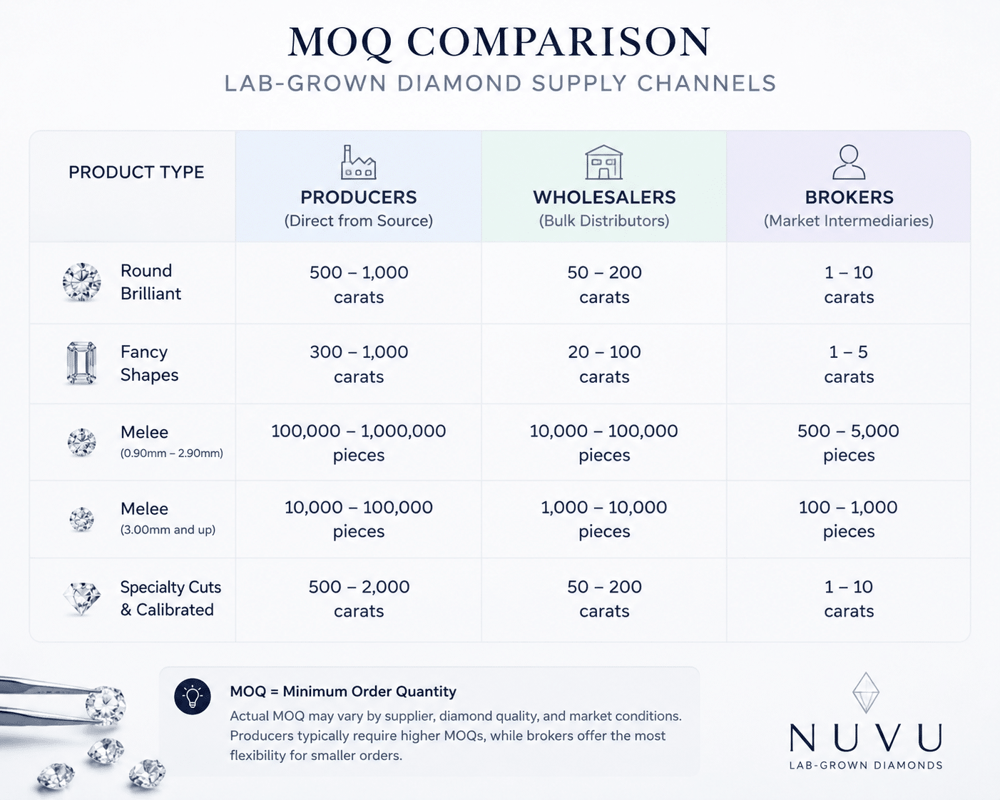 Comparison chart showing MOQ ranges for lab-grown diamond producers, wholesalers, and brokers