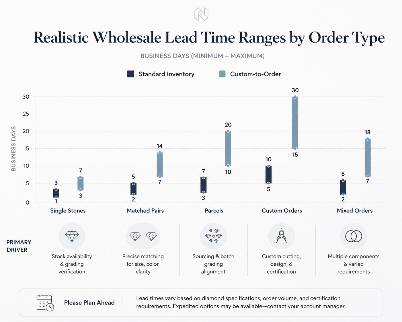Bar chart comparing typical lead times for single stones, matched pairs, parcels, custom orders, and mixed orders across standard inventory vs. custom-to-order scenarios. Each bar shows minimum and maximum business day range with callouts for primary driver (matching, certification, custom cutting). Label: "Realistic Wholesale Lead Time Ranges by Order Type."