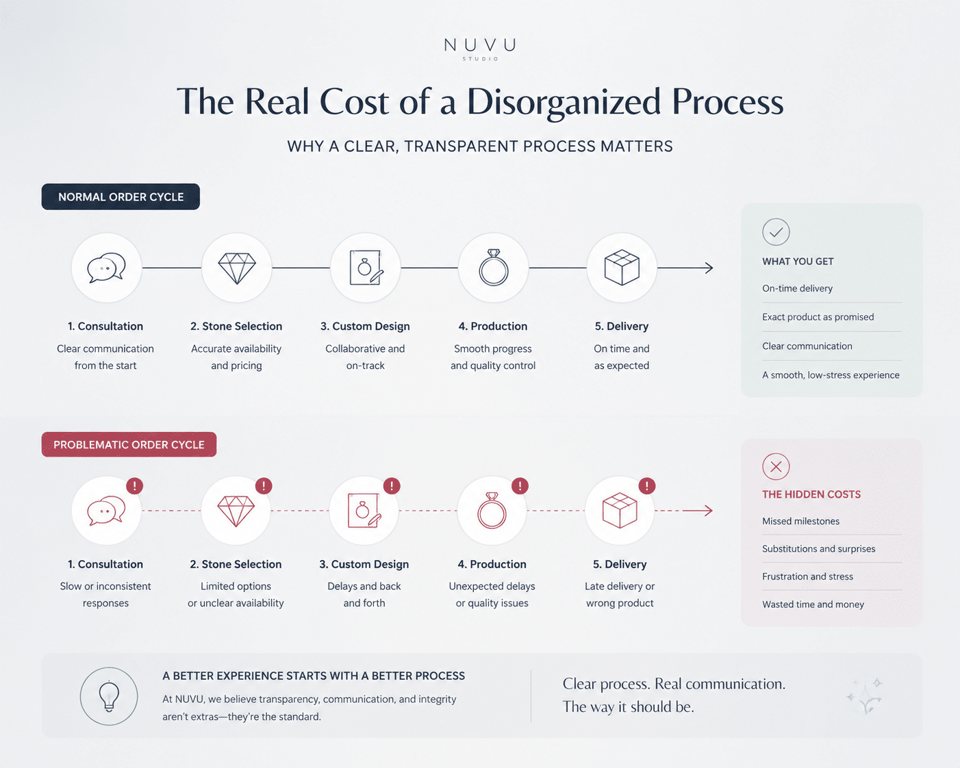 A timeline infographic showing a normal order cycle vs. a problematic order cycle with delays, substitutions, and communication gaps