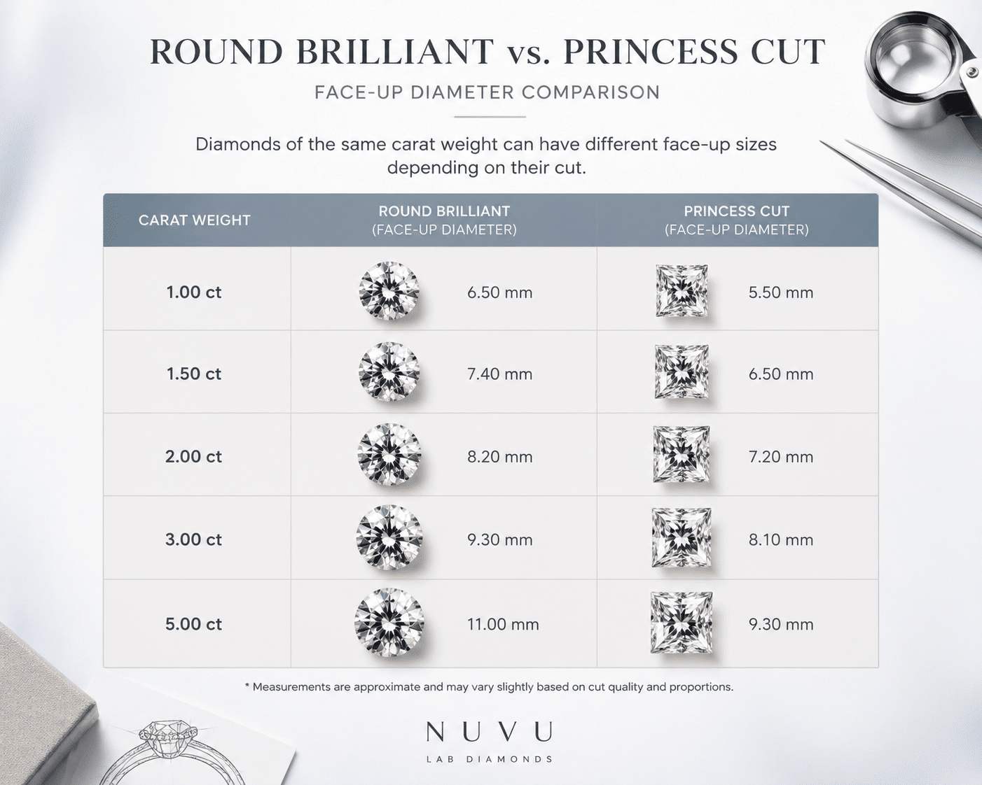 Comparison chart showing face-up diameter differences between round brilliant and princess cut diamonds of the same carat weight
