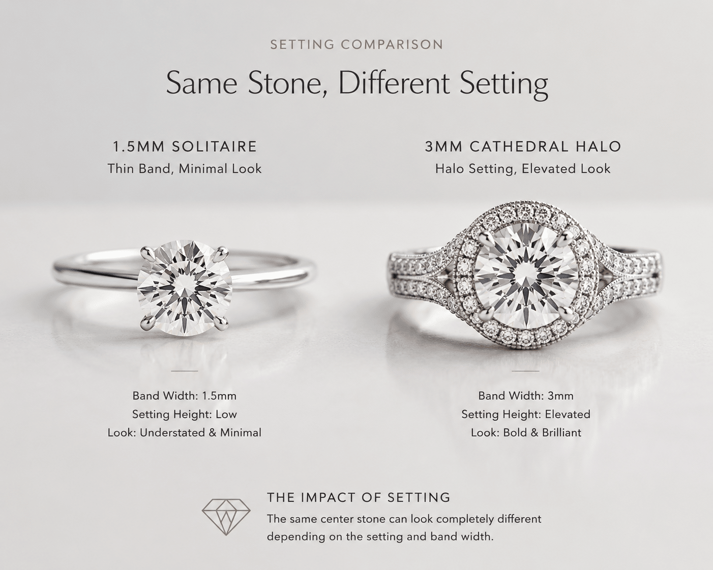 side-by-side comparison of a round brilliant solitaire on a thin 1.5mm band vs. the same stone on a 3mm cathedral halo setting