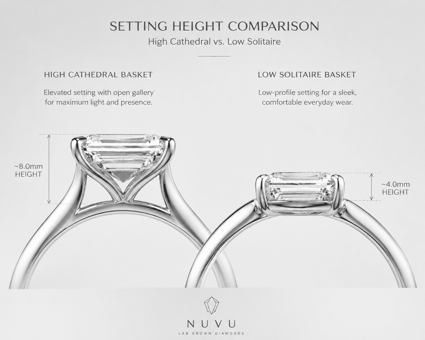 side-profile illustration showing an emerald-cut diamond seated in a high-cathedral basket vs. a low-sitting solitaire basket