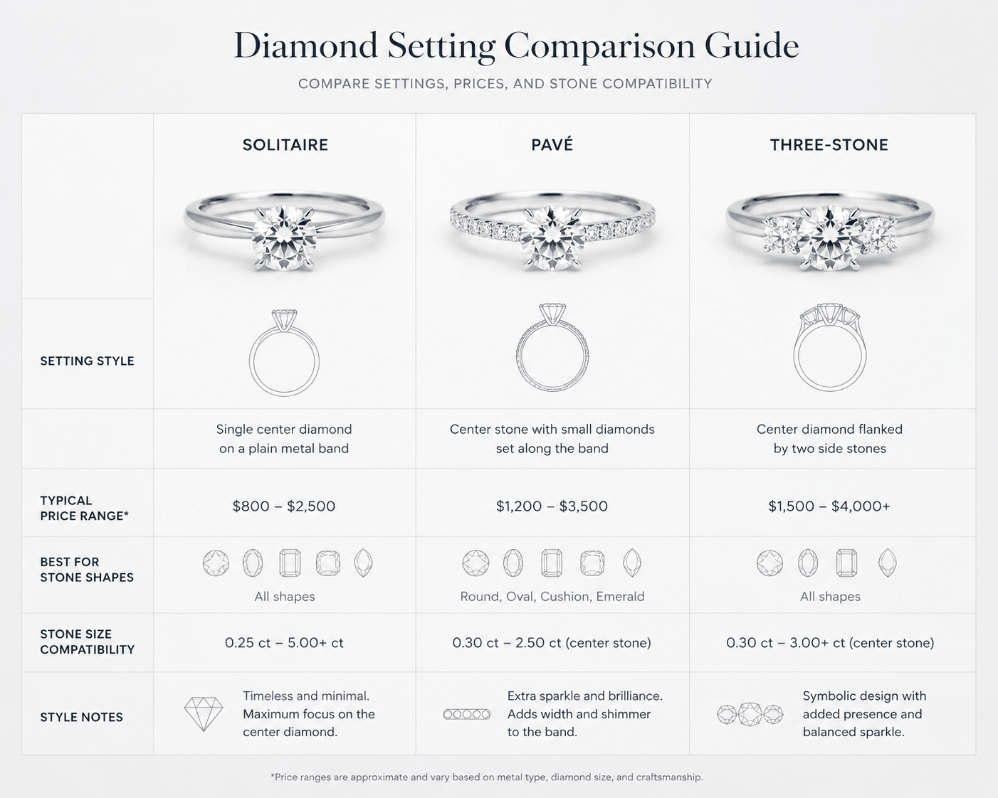 Comparison table showing solitaire, pave, and three-stone settings with typical price ranges and stone compatibility notes