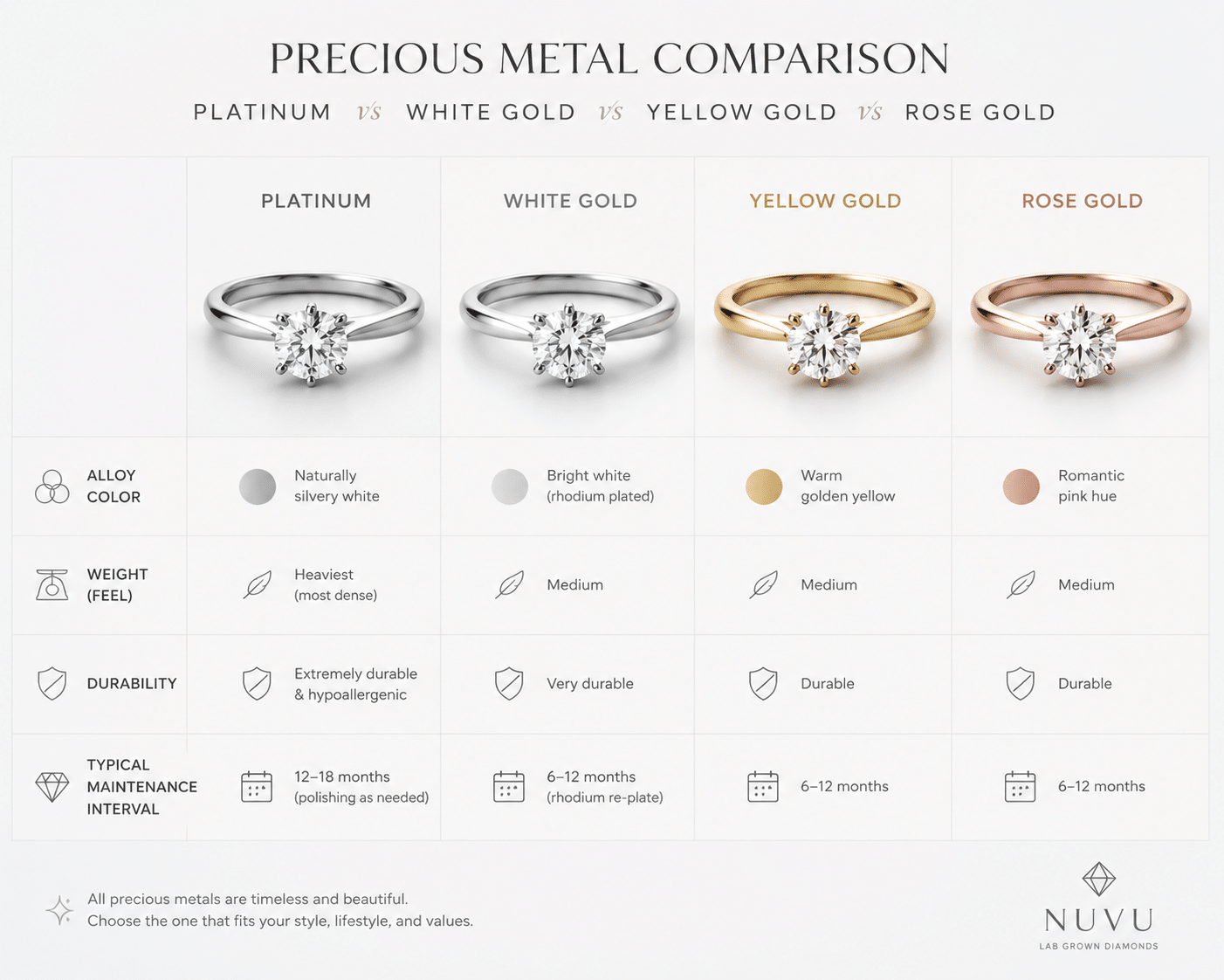 Side-by-side comparison chart of platinum vs white gold vs yellow gold vs rose gold showing alloy color, weight, and typical maintenance interval