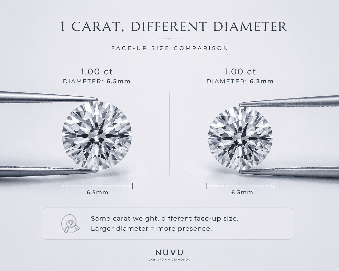 Side-by-side comparison of two one-carat round lab-grown diamonds showing diameter difference of 6.5mm versus 6.3mm face-up