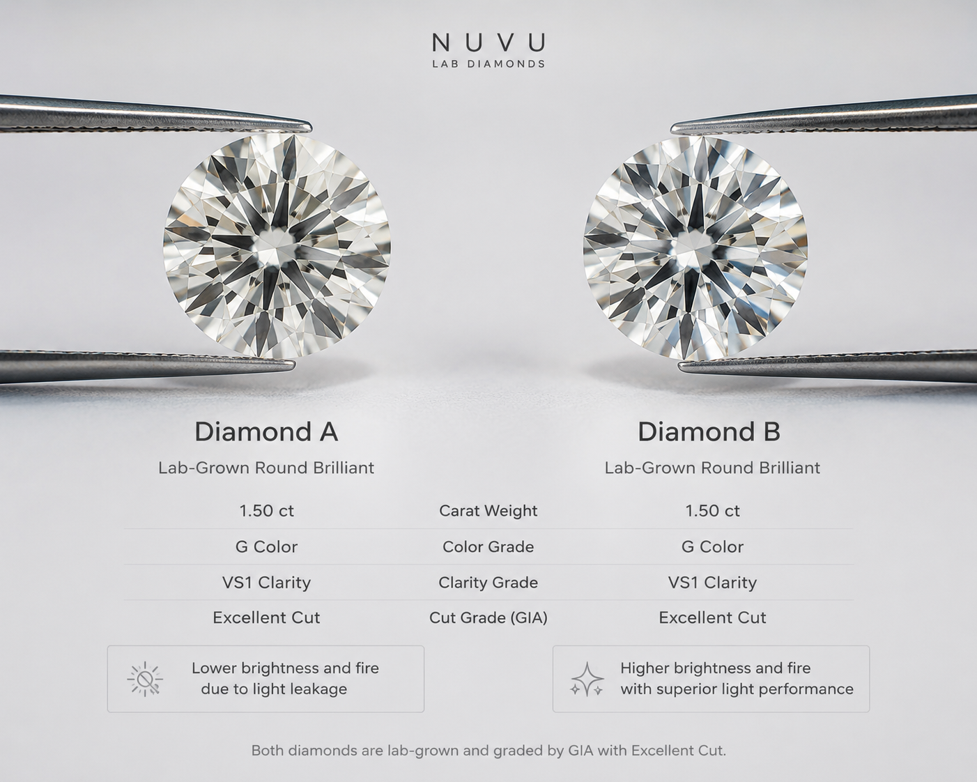 Side-by-side comparison of two lab-grown round brilliant diamonds with identical GIA Excellent cut grades, showing different brightness and sparkle under the same lighting