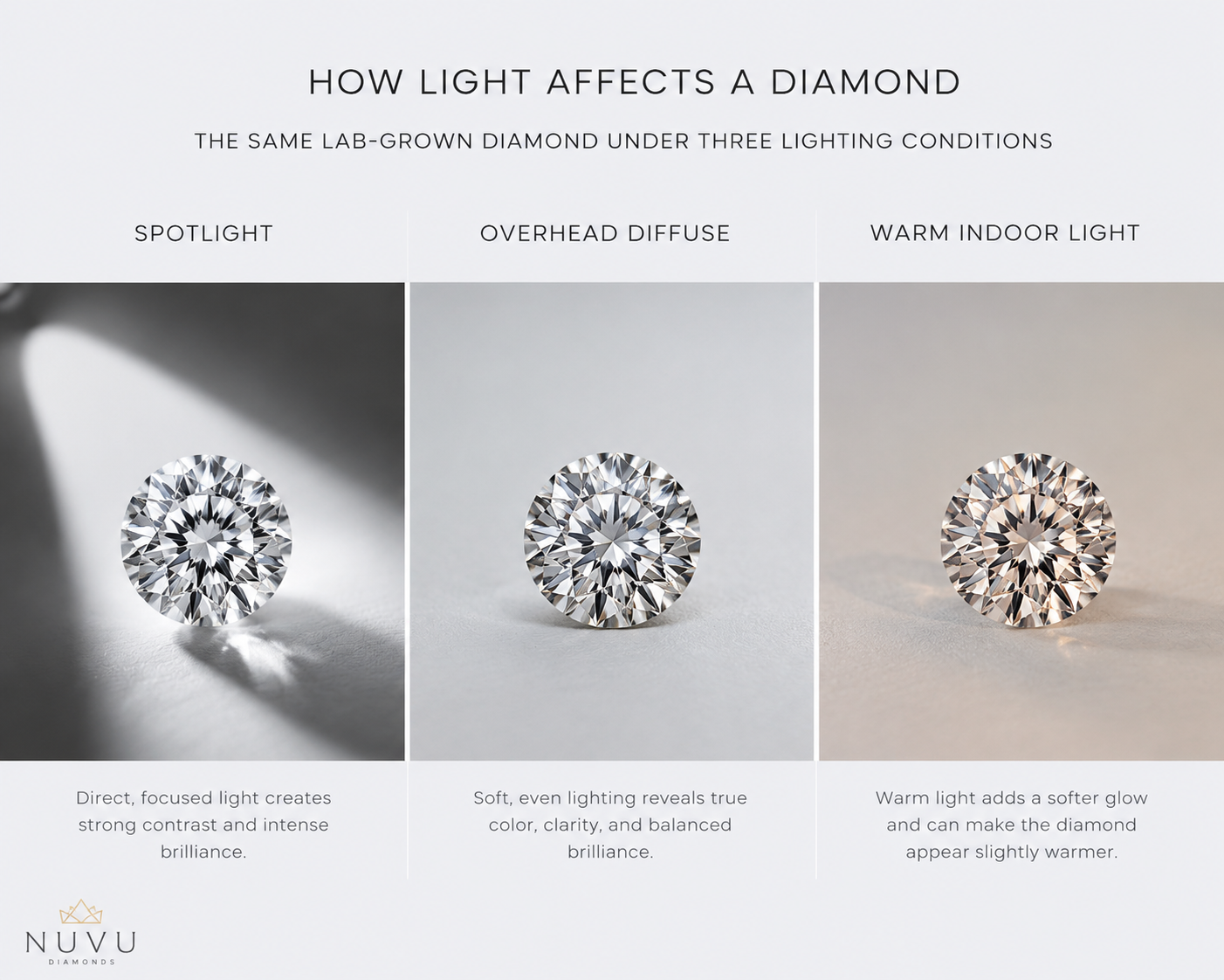 A single lab-grown diamond photographed under three lighting types: spotlight, overhead diffuse, and warm indoor light, showing brightness differences