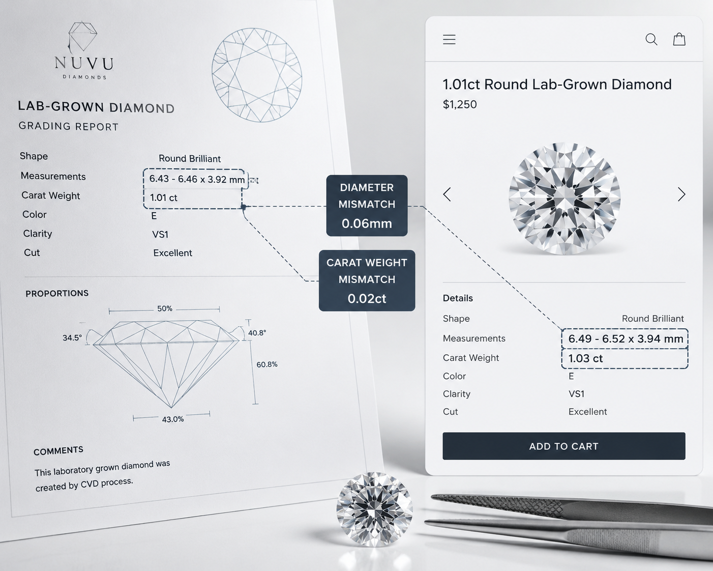Side-by-side view of a diamond certificate showing exact measurements and a seller listing showing a slightly different diameter and carat weight, with the mismatch highlighted