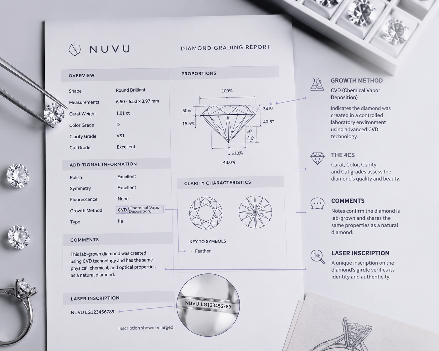 annotated grading report for a CVD lab-grown diamond showing key fields: growth method, 4Cs, comments section, and laser inscription number