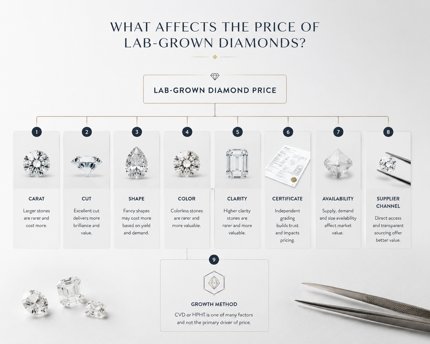 Visual diagram showing the hierarchy of lab-grown diamond price factors — carat, cut, shape, color, clarity, certificate, availability, supplier channel — with growth method positioned as one factor among many