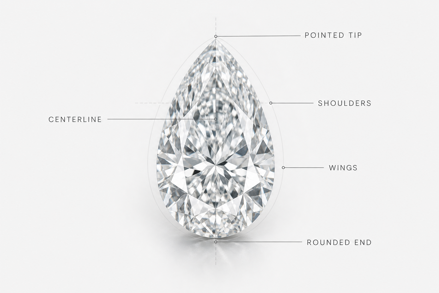 Annotated pear diamond diagram showing centerline, shoulders, wings, rounded end, and pointed tip