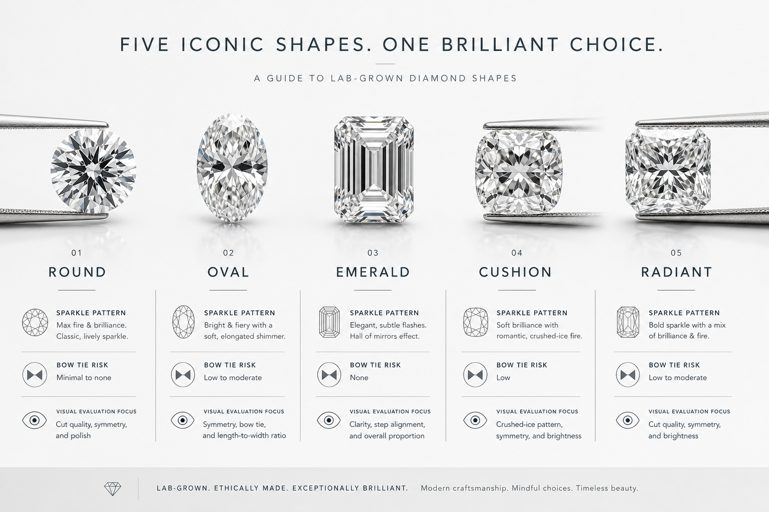 Comparison chart showing round, oval, emerald, cushion, and radiant loose lab-grown diamonds with notes on sparkle pattern, bow tie risk, and visual evaluation focus