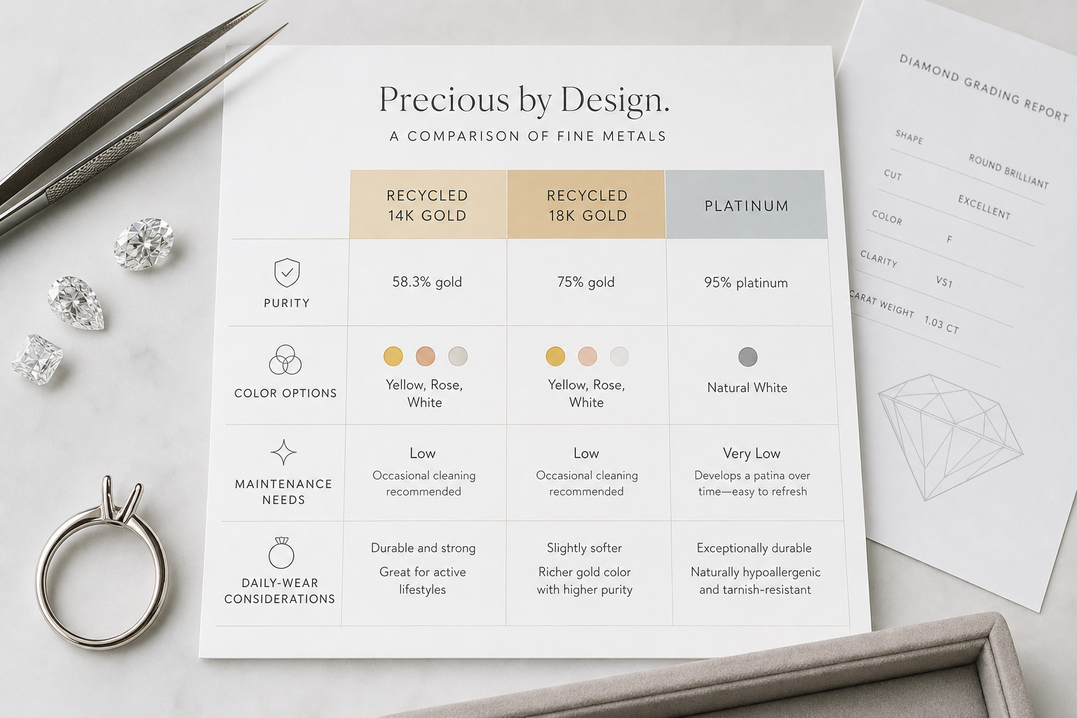 Comparison chart showing recycled 14k gold, recycled 18k gold, and platinum across purity, color options, maintenance needs, and daily-wear considerations