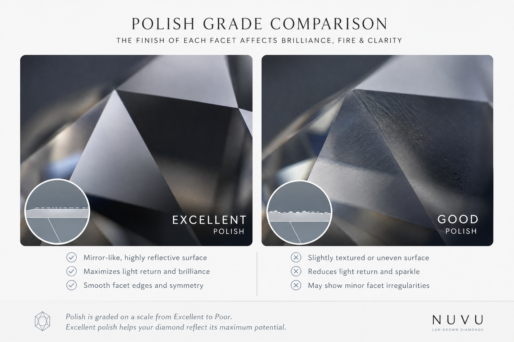 Close-up comparison diagram showing a polished facet surface next to a slightly rougher facet, illustrating the difference between Excellent and Good polish grades as seen under magnification.