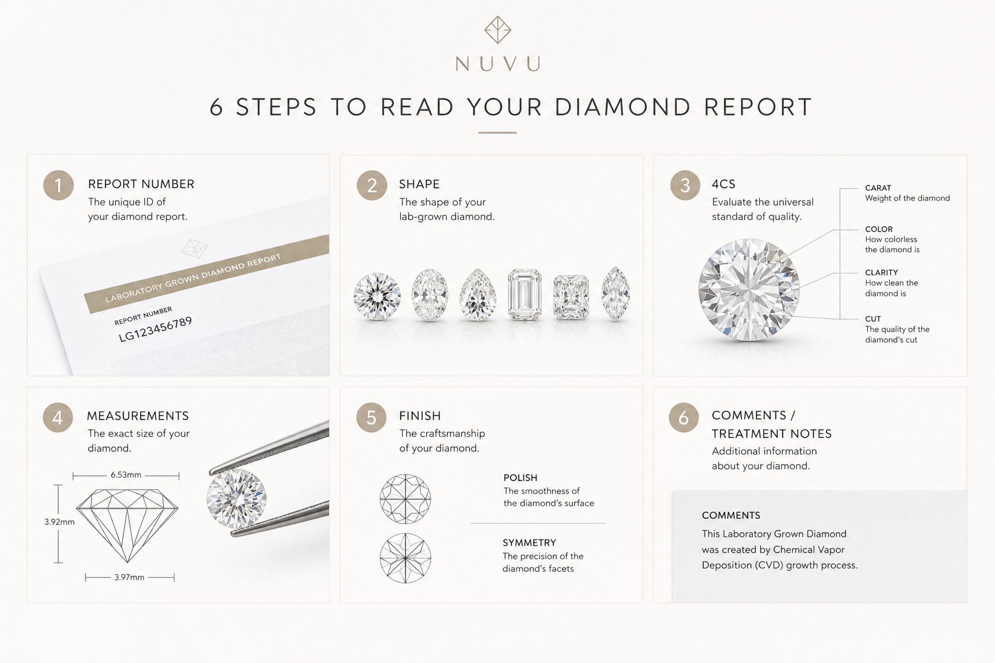A simplified visual checklist graphic showing the six steps: Report Number, Shape, 4Cs (Carat, Color, Clarity, Cut), Measurements, Finish (Polish/Symmetry), and Comments/Treatment Notes.