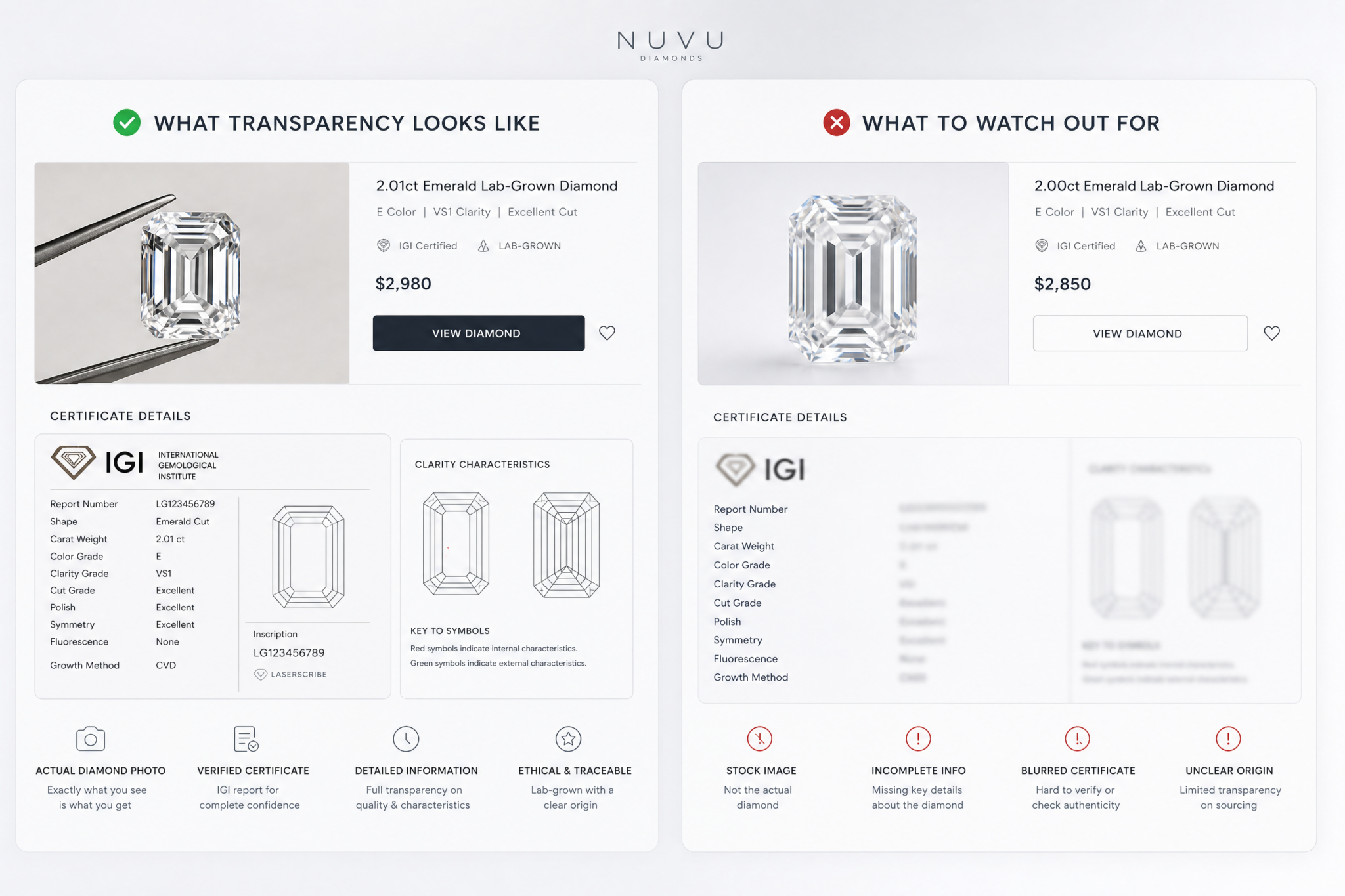A screenshot comparison showing a diamond listing with a real product photo and visible certificate details next to a listing using a generic stock image with a blurred certificate.