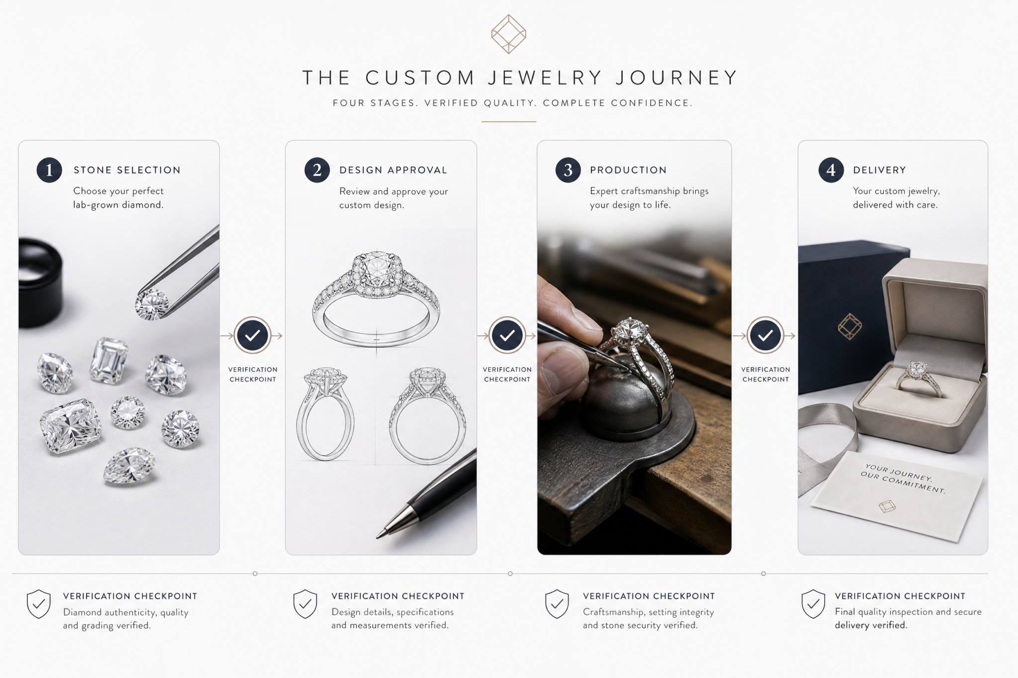 Diagram showing the four stages of a custom jewelry order - stone selection, design approval, production, and delivery - with verification checkpoints labeled at each transition point