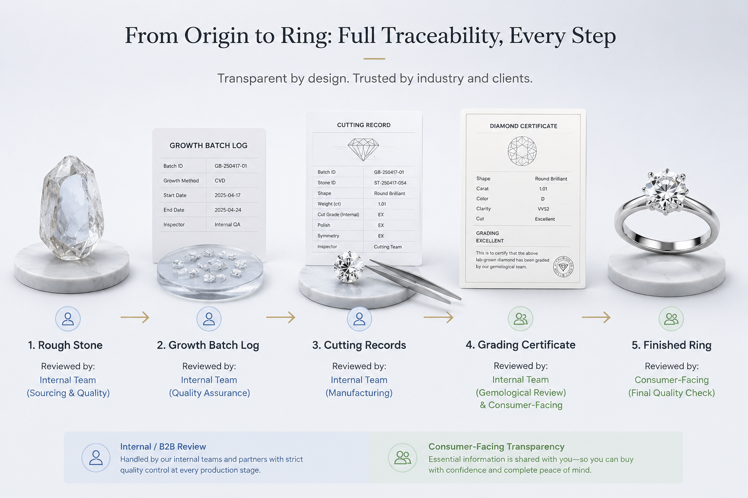 A flow diagram showing rough stone → growth batch log → cutting records → grading certificate → finished ring, with each step labeled by who reviews it (internal/B2B vs. consumer-facing)