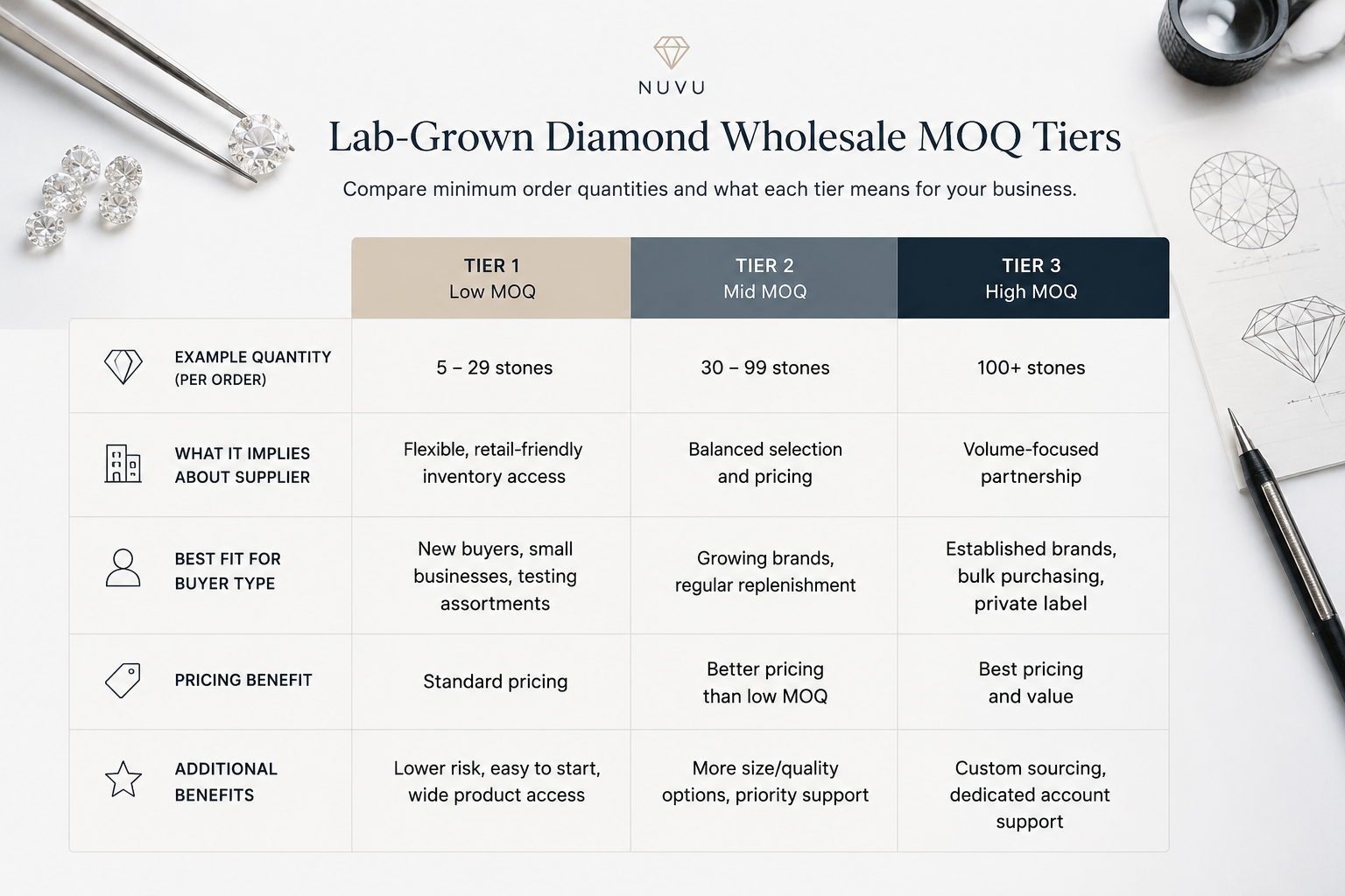 A table comparing three wholesale MOQ tiers with example quantities and what each tier implies about supplier type and buyer fit