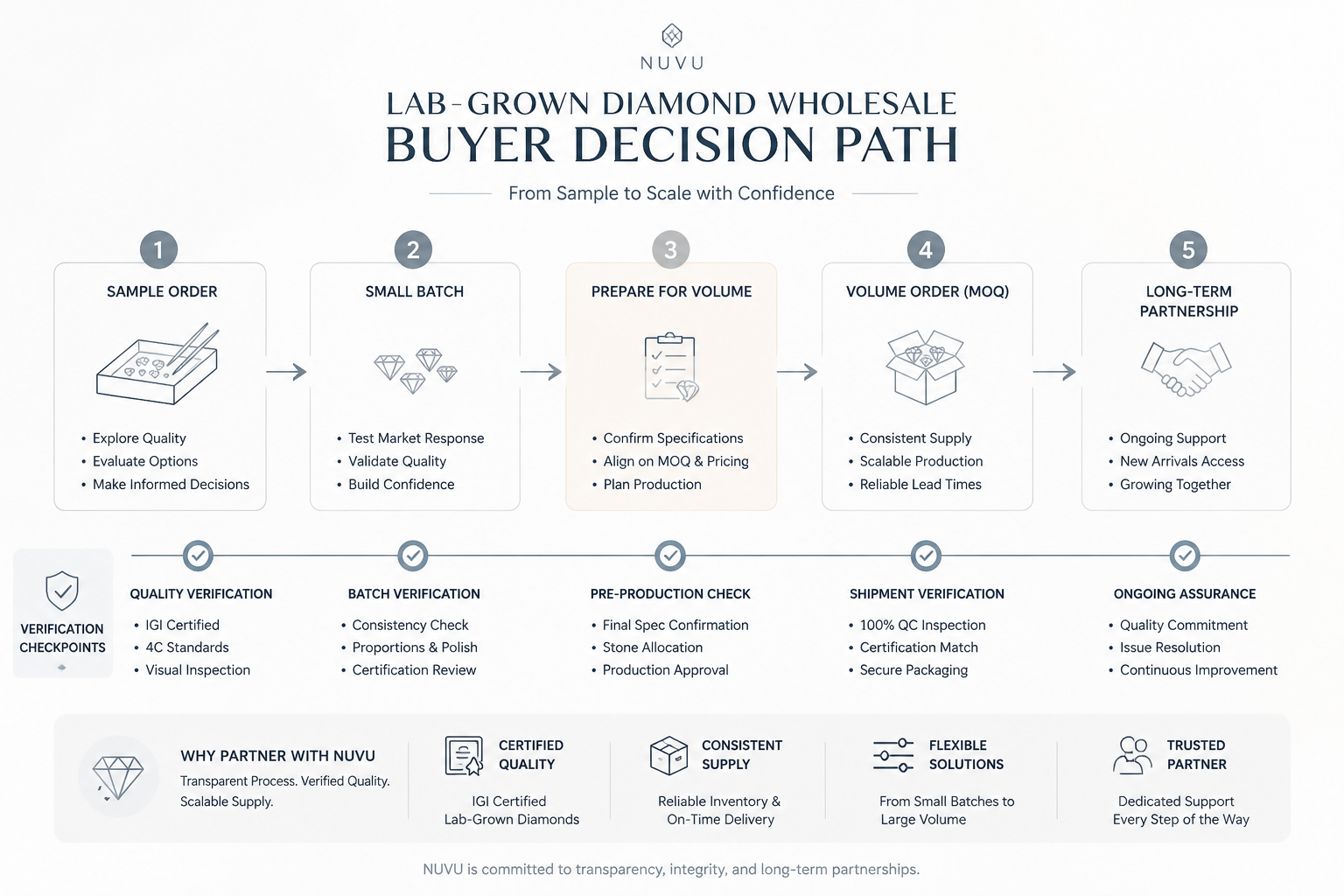 A flowchart showing a buyer decision path from sample order through small batch to volume MOQ, with verification checkpoints at each stage