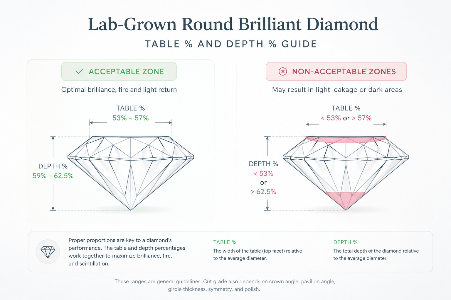 Diagram showing table percentage and depth percentage ranges for a lab-grown round brilliant diamond, with acceptable and non-acceptable zones marked
