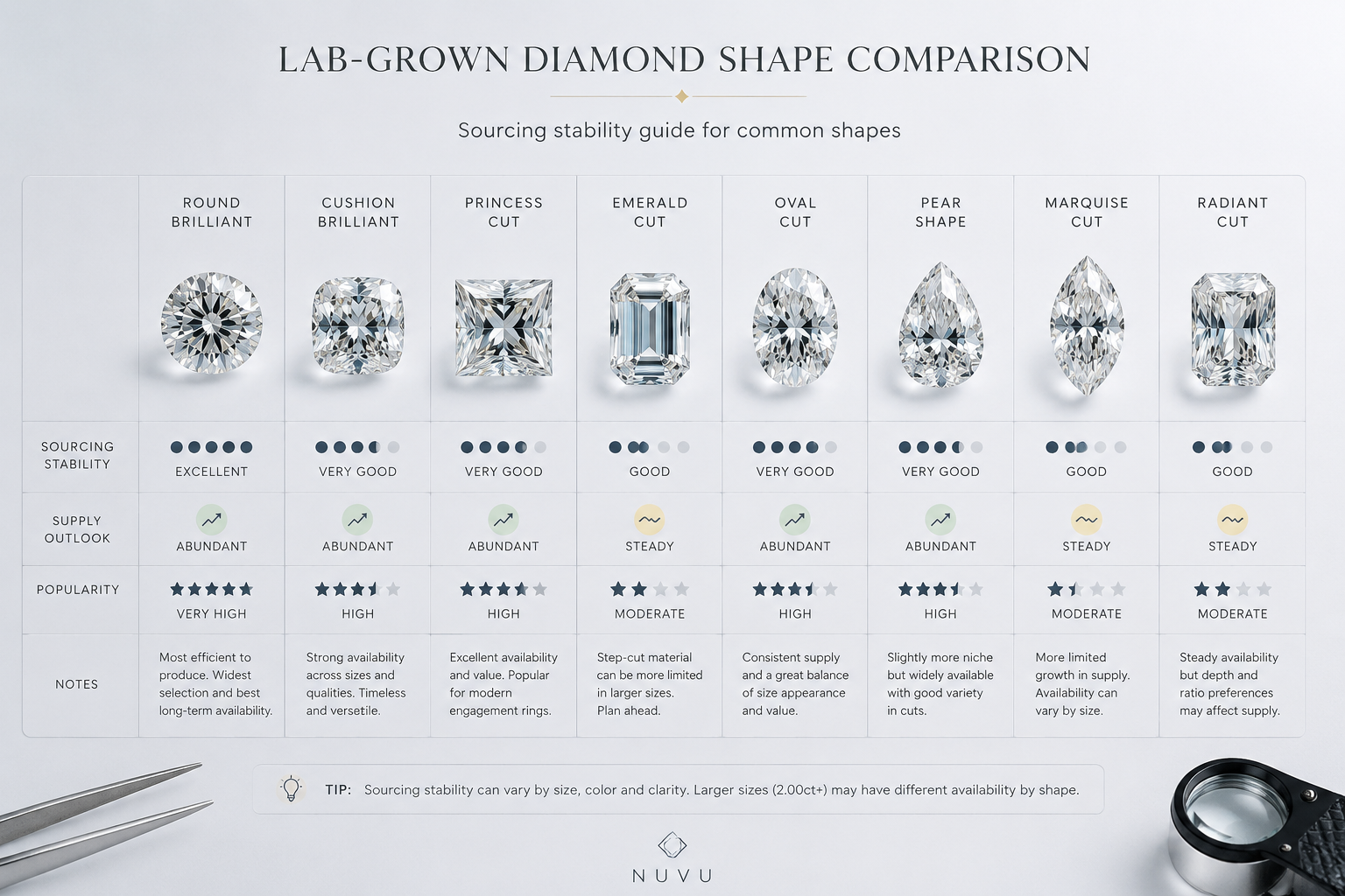 Comparative grid showing round, cushion, princess, emerald, oval, pear, marquise, and radiant lab-grown diamonds with notes on sourcing stability for each shape