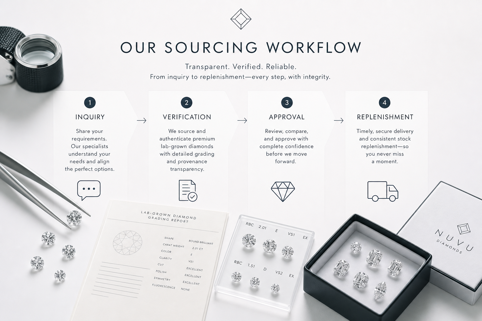 A simple sourcing workflow showing inquiry, verification, approval, and replenishment for loose lab-grown diamonds