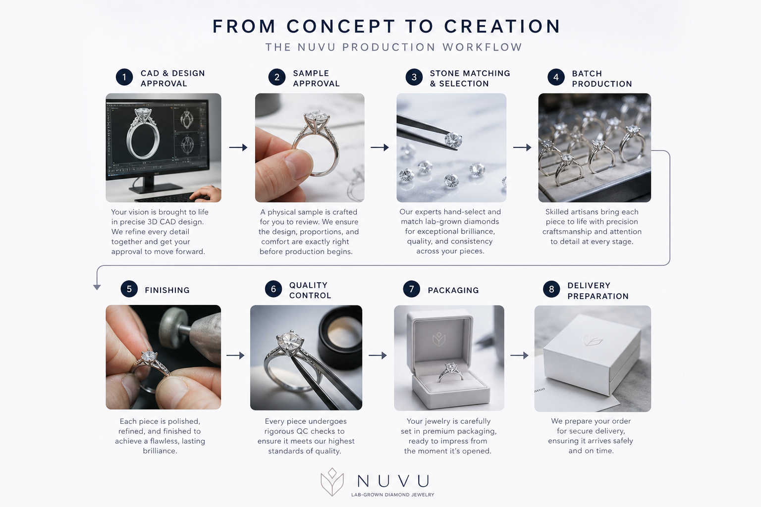Production workflow diagram for custom lab-grown diamond jewelry showing CAD approval, sample approval, stone matching, batch production, finishing, QC, packaging, and delivery preparation
