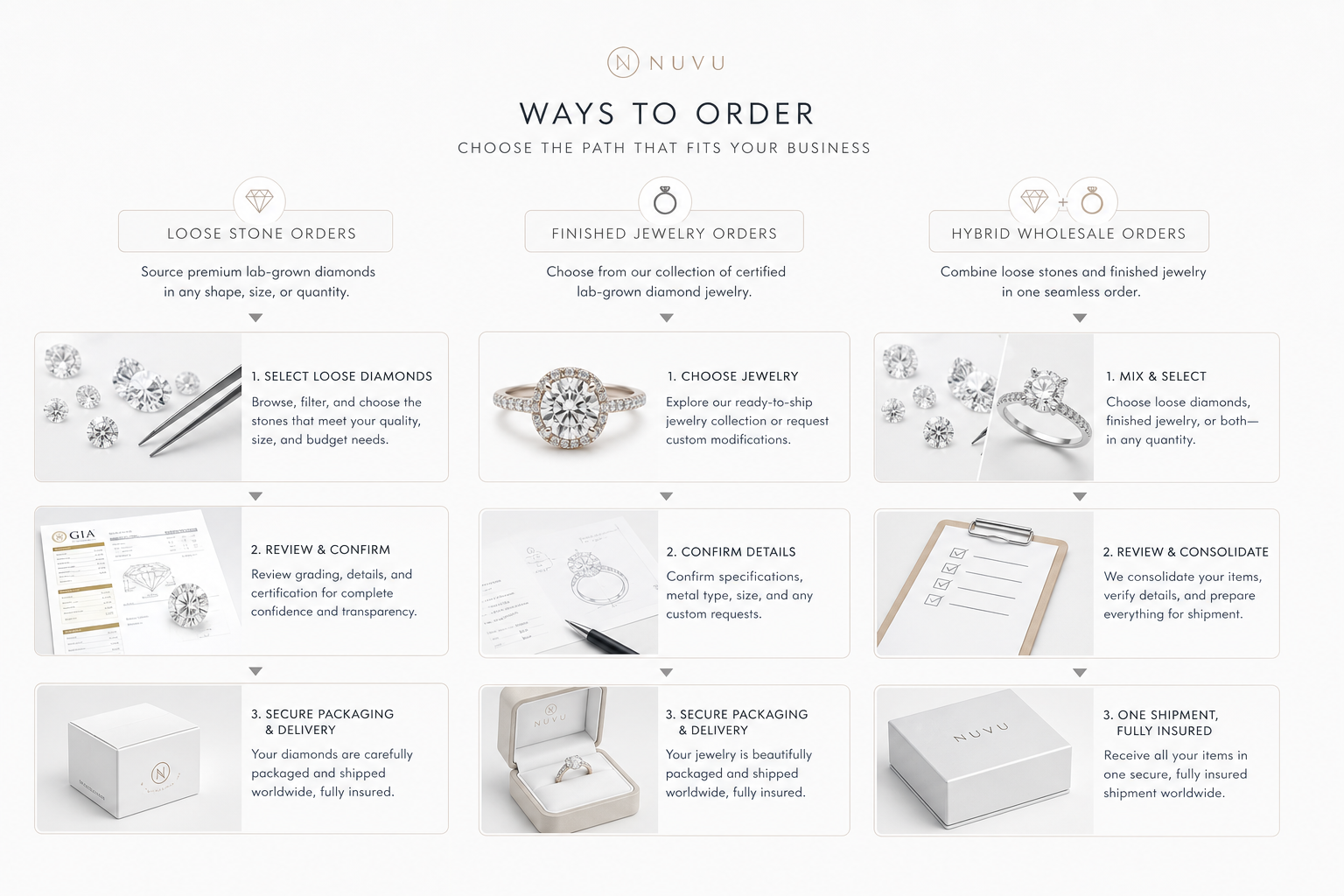 Flowchart showing loose stone orders, finished jewelry orders, and hybrid wholesale ordering paths