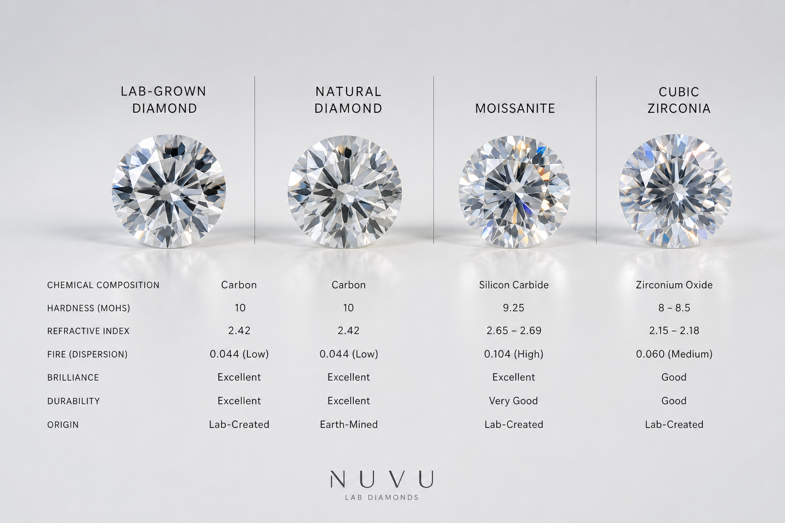 Close comparison image showing a lab-grown diamond, natural diamond, moissanite, and cubic zirconia labeled by material type rather than price or quality